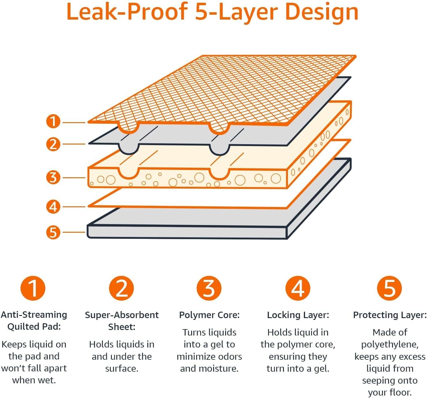 Amazon Basics Dog and Puppy Training Pads, Leakproof, 5-Layer Design with Quick-Dry Surface, Regular, Pack of 50, Blue